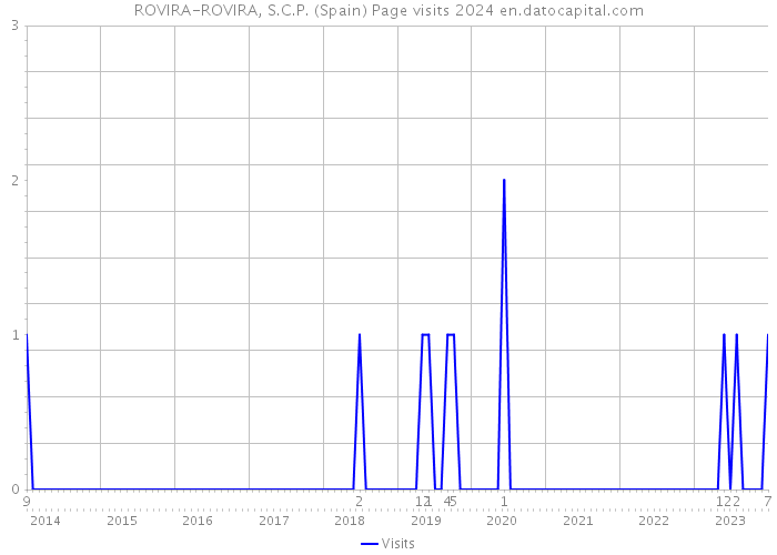 ROVIRA-ROVIRA, S.C.P. (Spain) Page visits 2024 