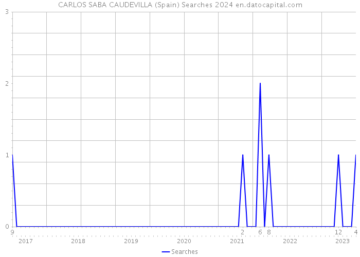 CARLOS SABA CAUDEVILLA (Spain) Searches 2024 
