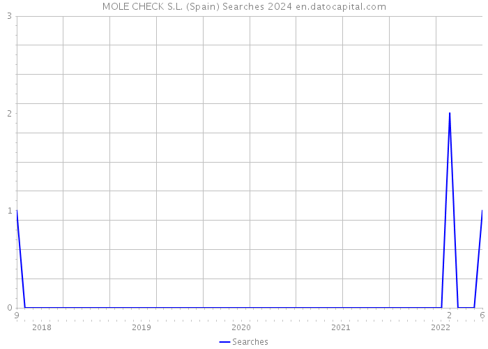 MOLE CHECK S.L. (Spain) Searches 2024 