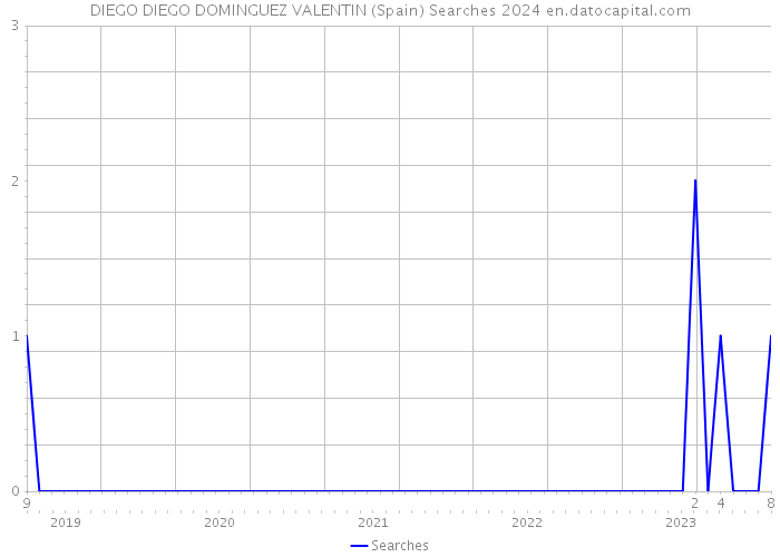 DIEGO DIEGO DOMINGUEZ VALENTIN (Spain) Searches 2024 