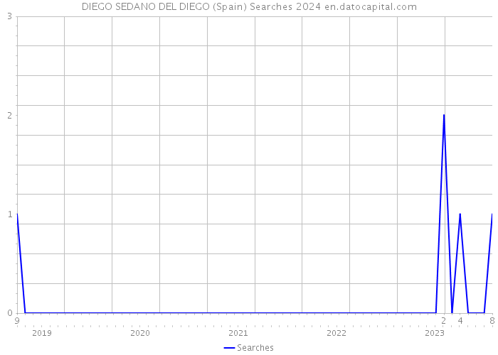 DIEGO SEDANO DEL DIEGO (Spain) Searches 2024 
