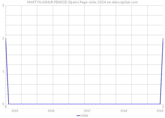 MARTYN ASHUR PEARCE (Spain) Page visits 2024 
