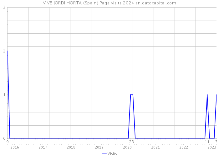 VIVE JORDI HORTA (Spain) Page visits 2024 