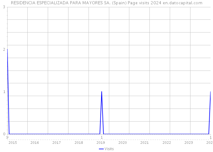 RESIDENCIA ESPECIALIZADA PARA MAYORES SA. (Spain) Page visits 2024 