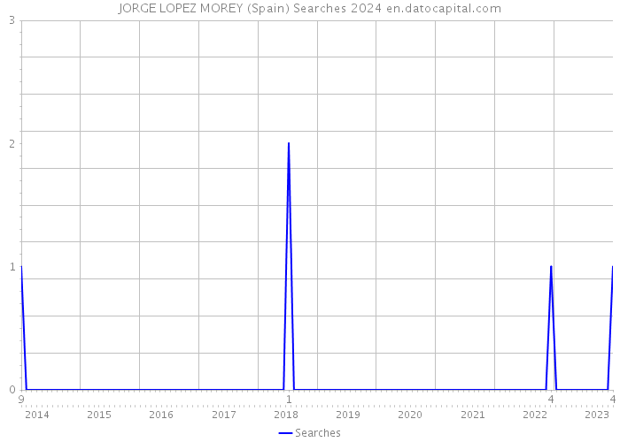 JORGE LOPEZ MOREY (Spain) Searches 2024 