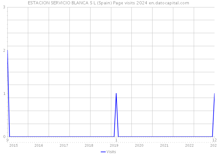 ESTACION SERVICIO BLANCA S L (Spain) Page visits 2024 