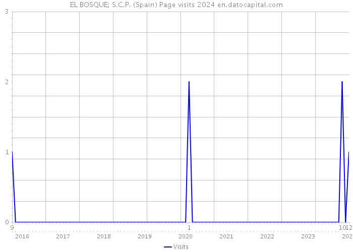 EL BOSQUE; S.C.P. (Spain) Page visits 2024 