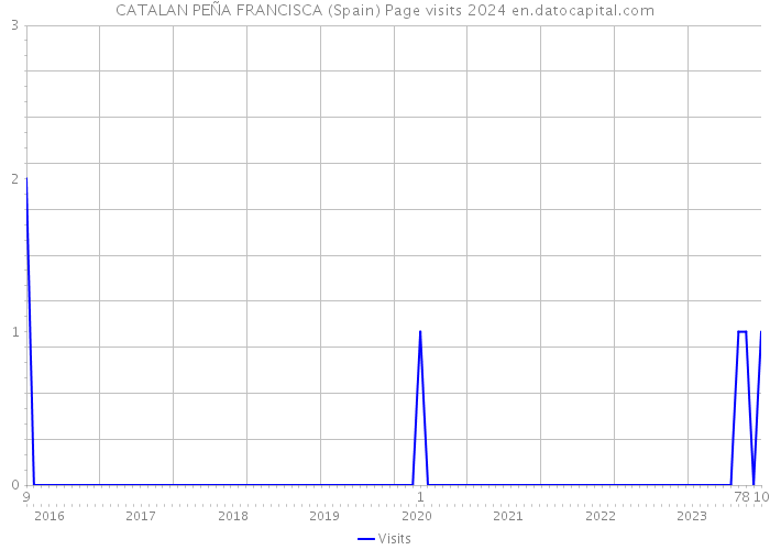 CATALAN PEÑA FRANCISCA (Spain) Page visits 2024 