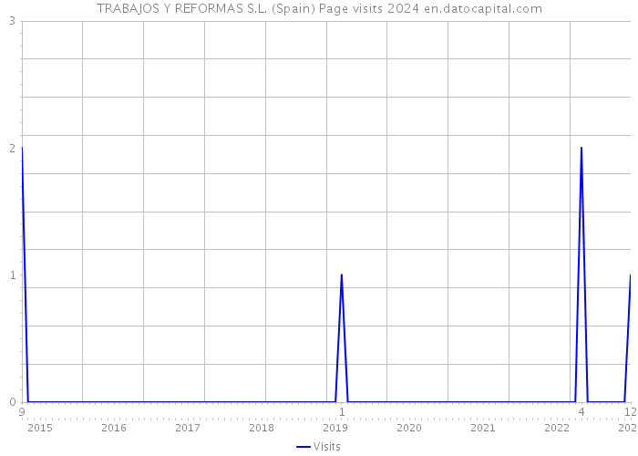TRABAJOS Y REFORMAS S.L. (Spain) Page visits 2024 