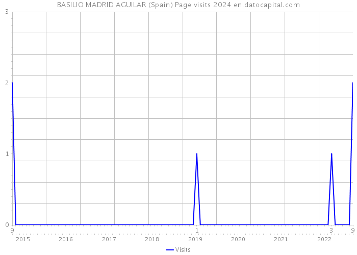 BASILIO MADRID AGUILAR (Spain) Page visits 2024 