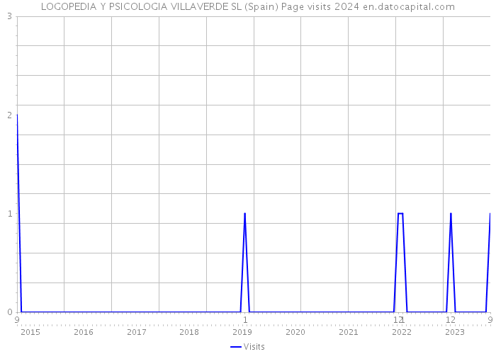 LOGOPEDIA Y PSICOLOGIA VILLAVERDE SL (Spain) Page visits 2024 