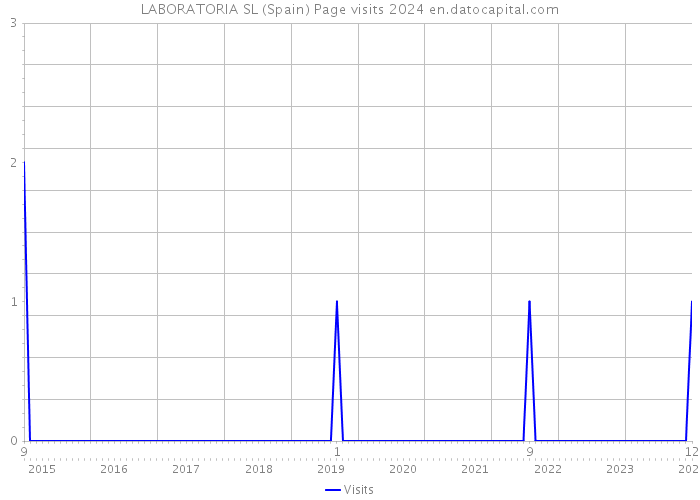 LABORATORIA SL (Spain) Page visits 2024 