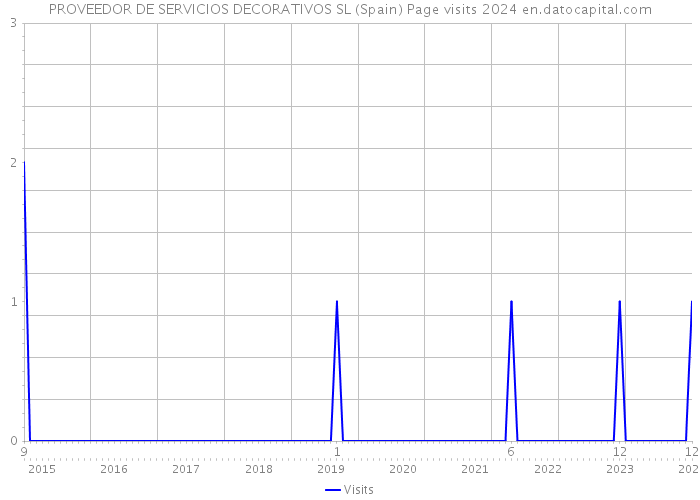 PROVEEDOR DE SERVICIOS DECORATIVOS SL (Spain) Page visits 2024 