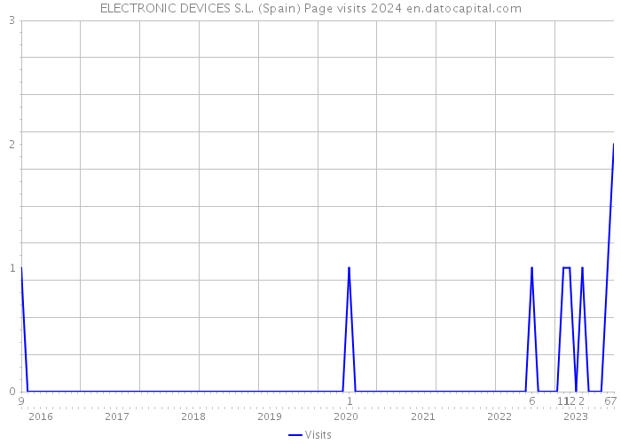 ELECTRONIC DEVICES S.L. (Spain) Page visits 2024 
