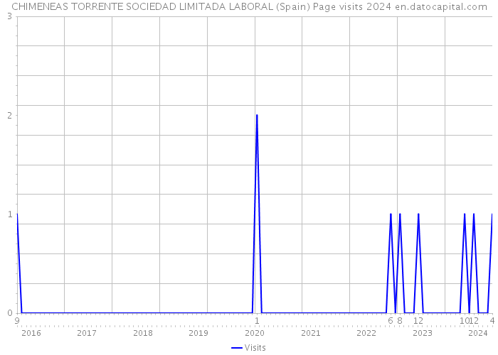 CHIMENEAS TORRENTE SOCIEDAD LIMITADA LABORAL (Spain) Page visits 2024 