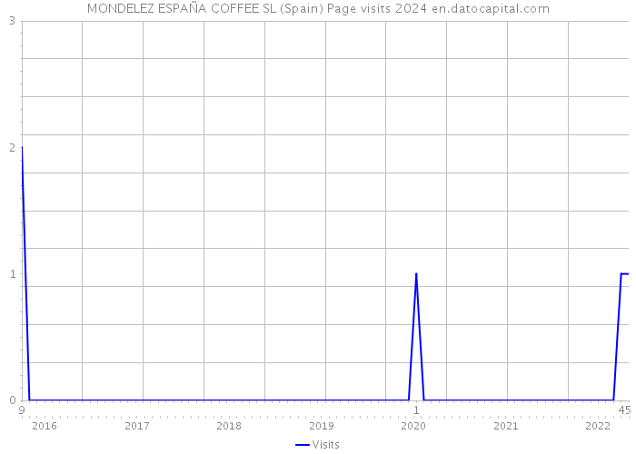 MONDELEZ ESPAÑA COFFEE SL (Spain) Page visits 2024 