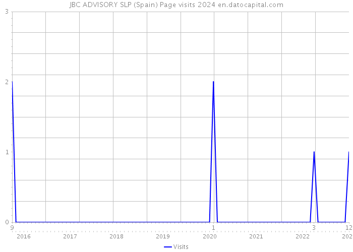 JBC ADVISORY SLP (Spain) Page visits 2024 