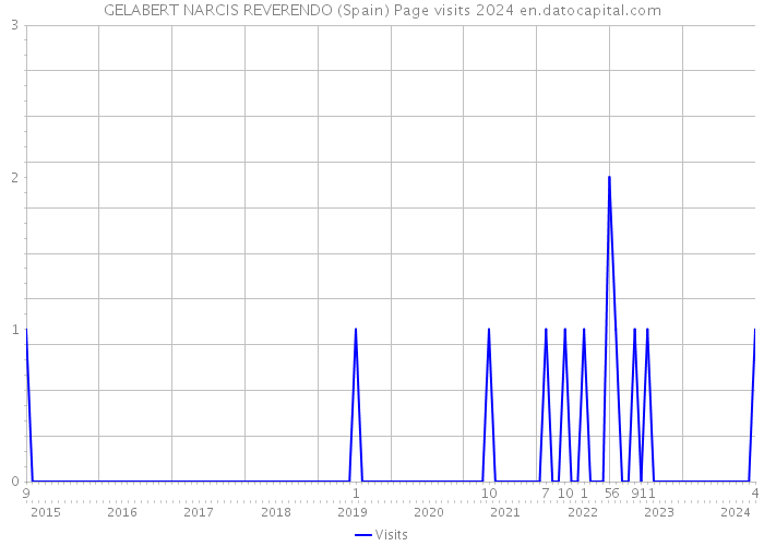 GELABERT NARCIS REVERENDO (Spain) Page visits 2024 