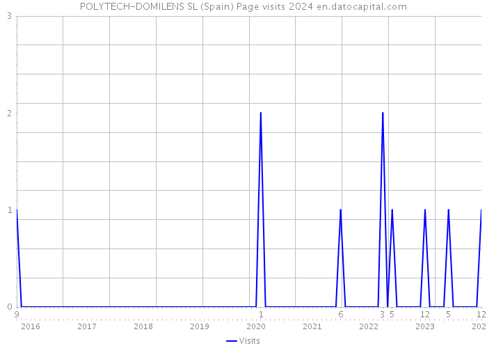 POLYTECH-DOMILENS SL (Spain) Page visits 2024 