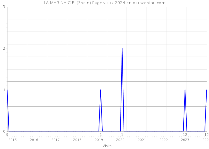 LA MARINA C.B. (Spain) Page visits 2024 
