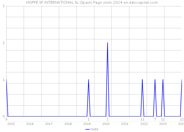 HOPPE SP INTERNATIONAL SL (Spain) Page visits 2024 
