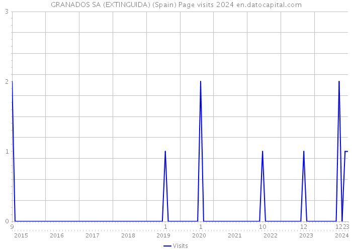 GRANADOS SA (EXTINGUIDA) (Spain) Page visits 2024 