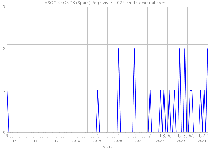 ASOC KRONOS (Spain) Page visits 2024 