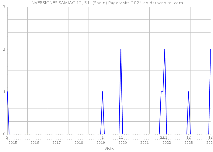 INVERSIONES SAMIAC 12, S.L. (Spain) Page visits 2024 