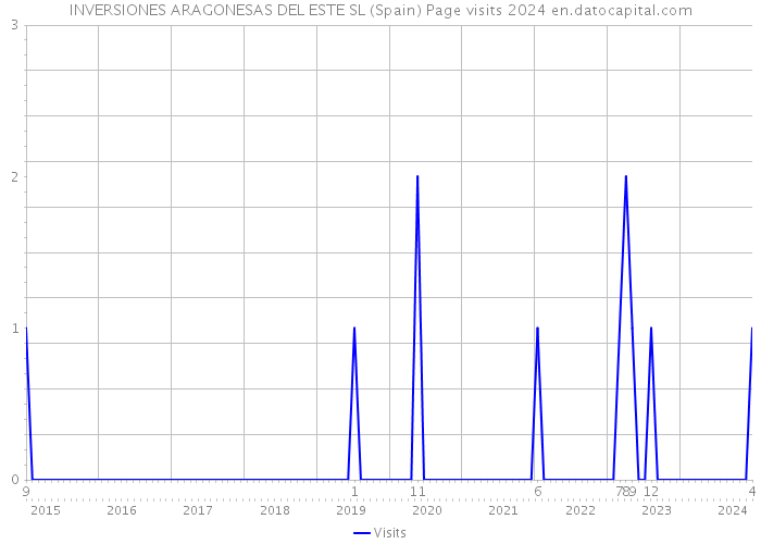INVERSIONES ARAGONESAS DEL ESTE SL (Spain) Page visits 2024 