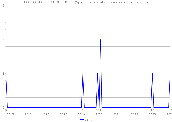 PORTO VECCHIO HOLDING SL. (Spain) Page visits 2024 