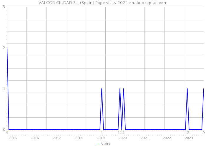 VALCOR CIUDAD SL. (Spain) Page visits 2024 