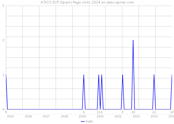 ATICO SCP (Spain) Page visits 2024 