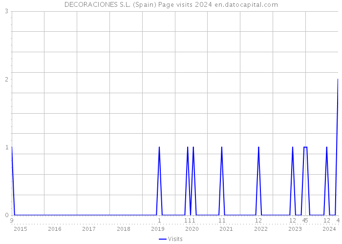 DECORACIONES S.L. (Spain) Page visits 2024 
