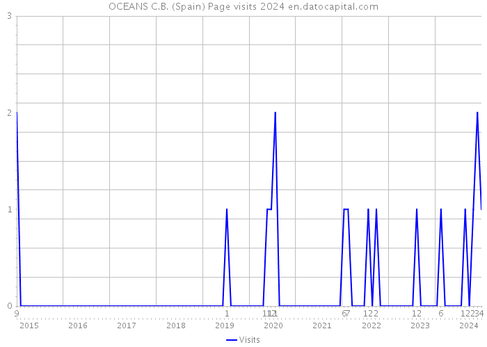 OCEANS C.B. (Spain) Page visits 2024 