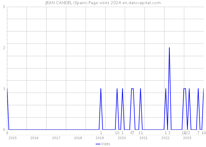 JEAN CANDEL (Spain) Page visits 2024 