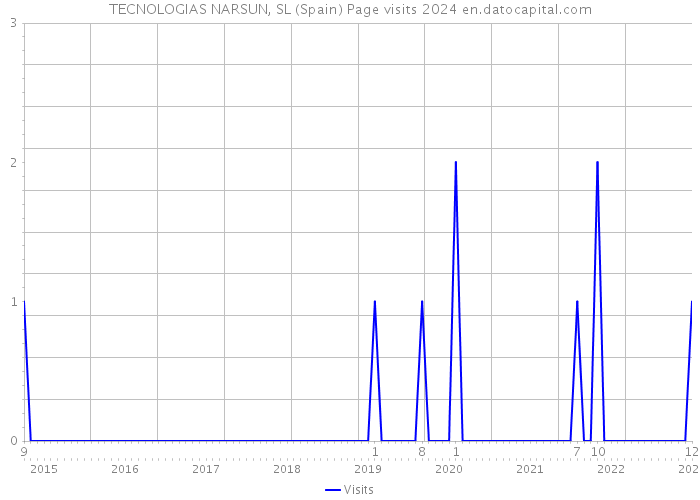 TECNOLOGIAS NARSUN, SL (Spain) Page visits 2024 