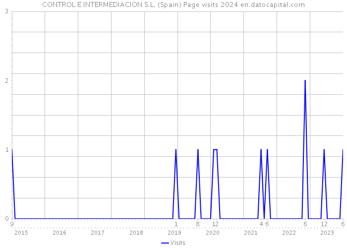 CONTROL E INTERMEDIACION S.L. (Spain) Page visits 2024 