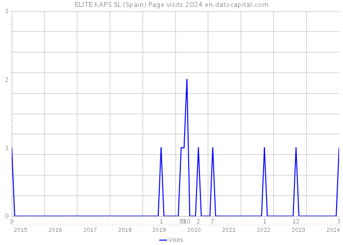ELITE KAPS SL (Spain) Page visits 2024 