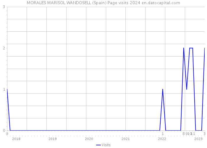 MORALES MARISOL WANDOSELL (Spain) Page visits 2024 