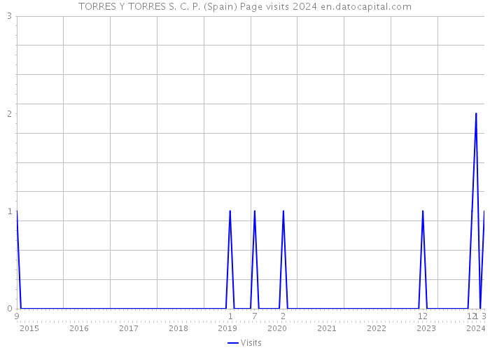 TORRES Y TORRES S. C. P. (Spain) Page visits 2024 