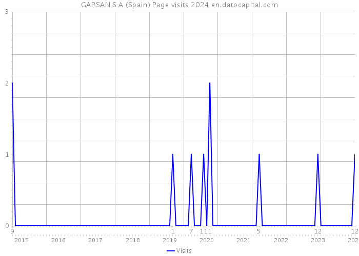 GARSAN S A (Spain) Page visits 2024 