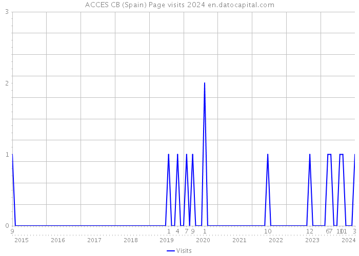 ACCES CB (Spain) Page visits 2024 