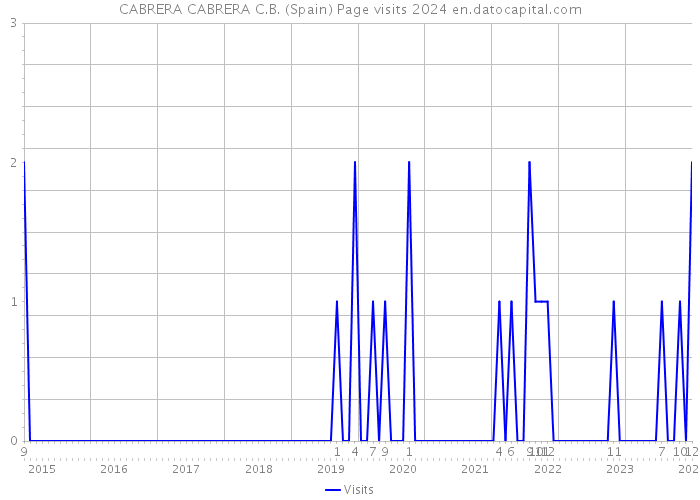 CABRERA CABRERA C.B. (Spain) Page visits 2024 