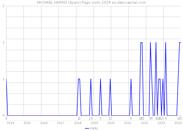 MICHAEL HARRIS (Spain) Page visits 2024 
