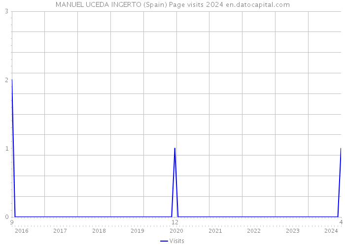 MANUEL UCEDA INGERTO (Spain) Page visits 2024 