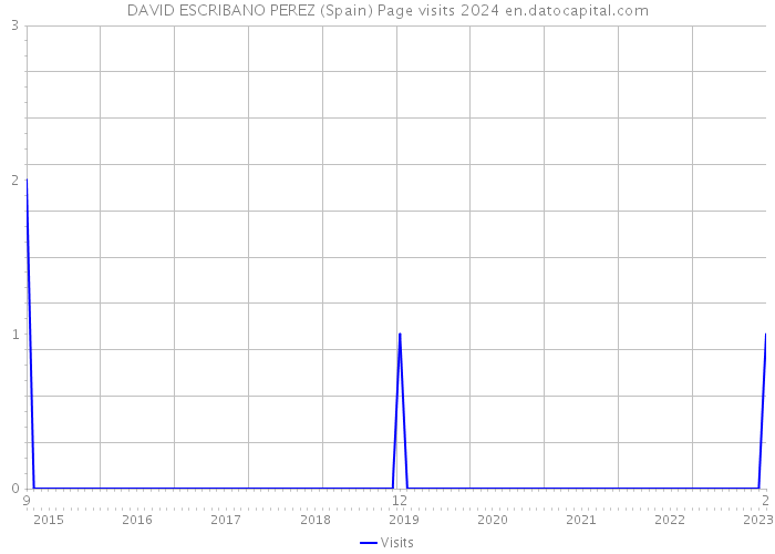 DAVID ESCRIBANO PEREZ (Spain) Page visits 2024 