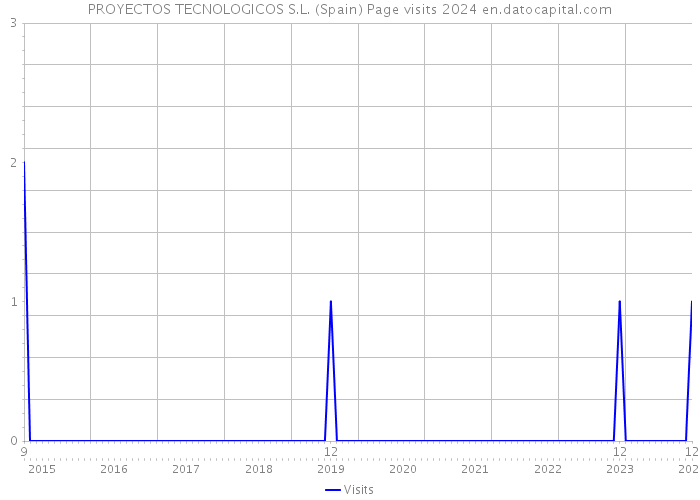 PROYECTOS TECNOLOGICOS S.L. (Spain) Page visits 2024 