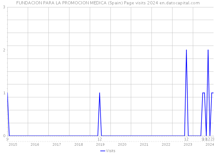 FUNDACION PARA LA PROMOCION MEDICA (Spain) Page visits 2024 