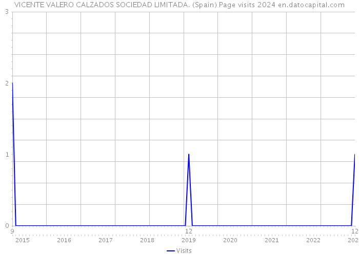 VICENTE VALERO CALZADOS SOCIEDAD LIMITADA. (Spain) Page visits 2024 