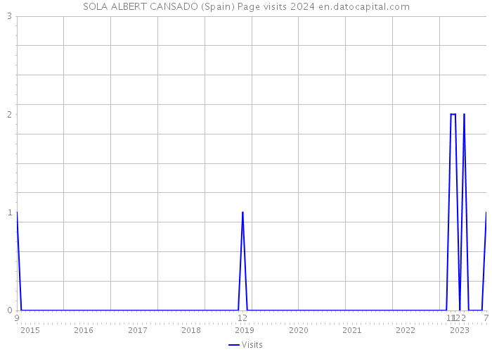 SOLA ALBERT CANSADO (Spain) Page visits 2024 